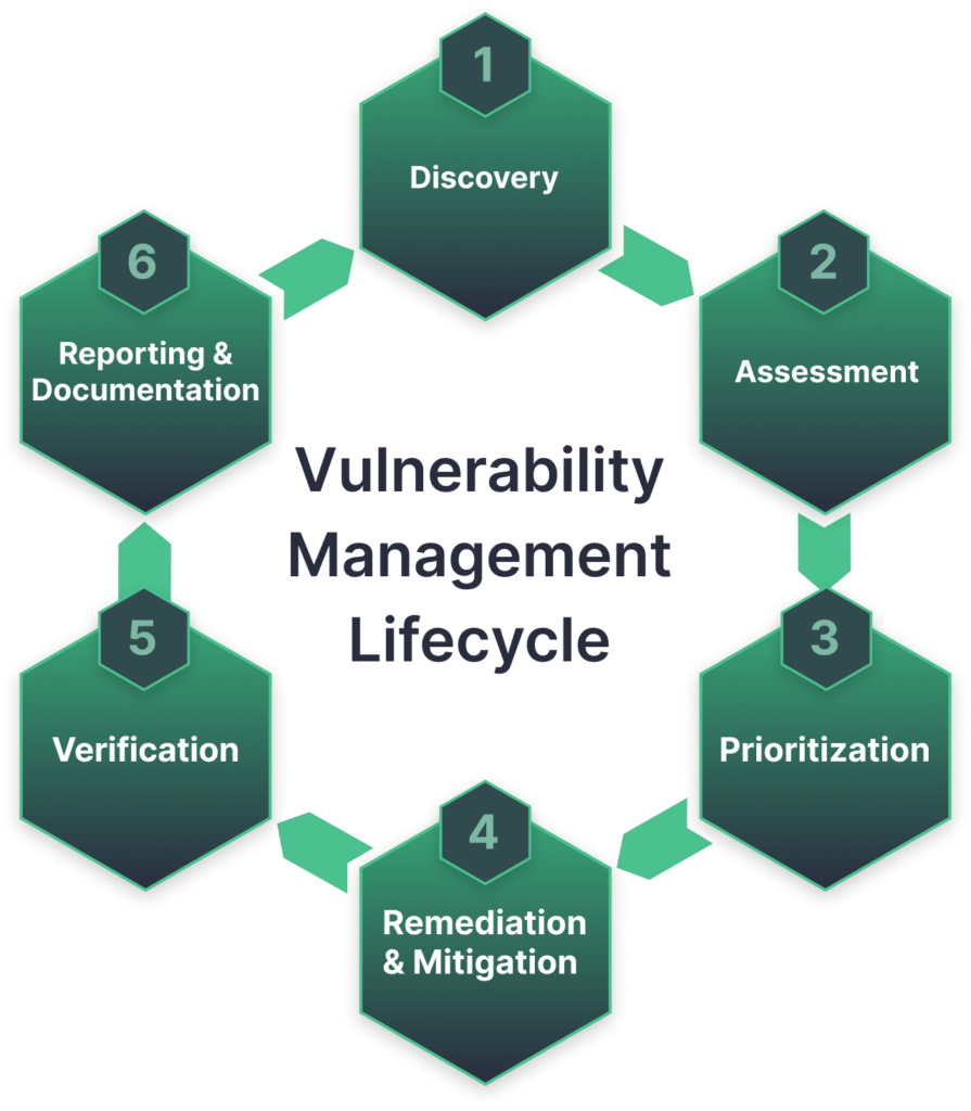 What Is The Vulnerability Management Lifecycle Soc Prime