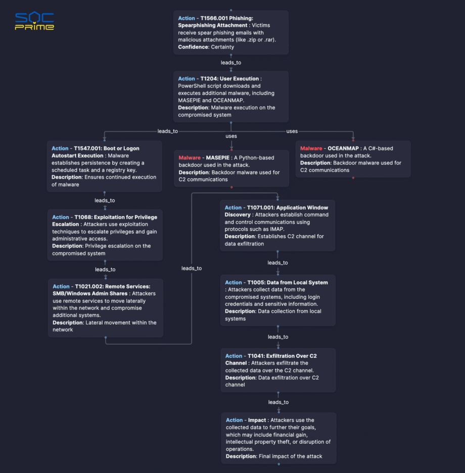 MITRE Attack Flow v3.0.0 | SOC Prime