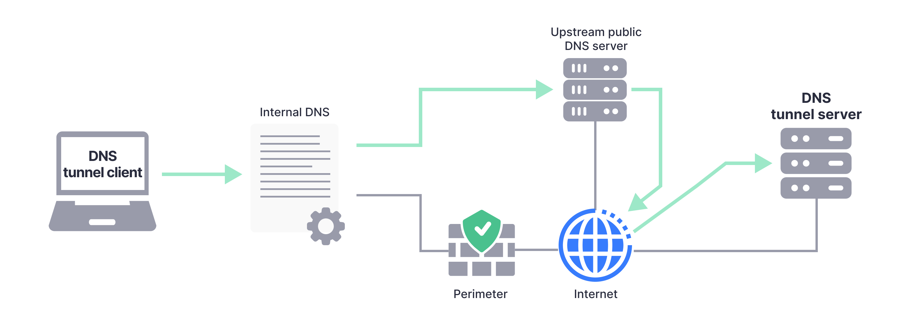 dns tunneling scheme