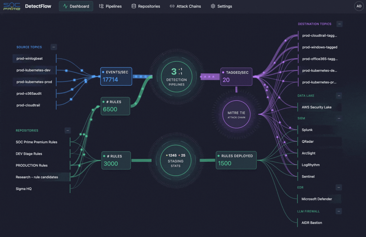 SOC Prime DetectFlow Dashboard