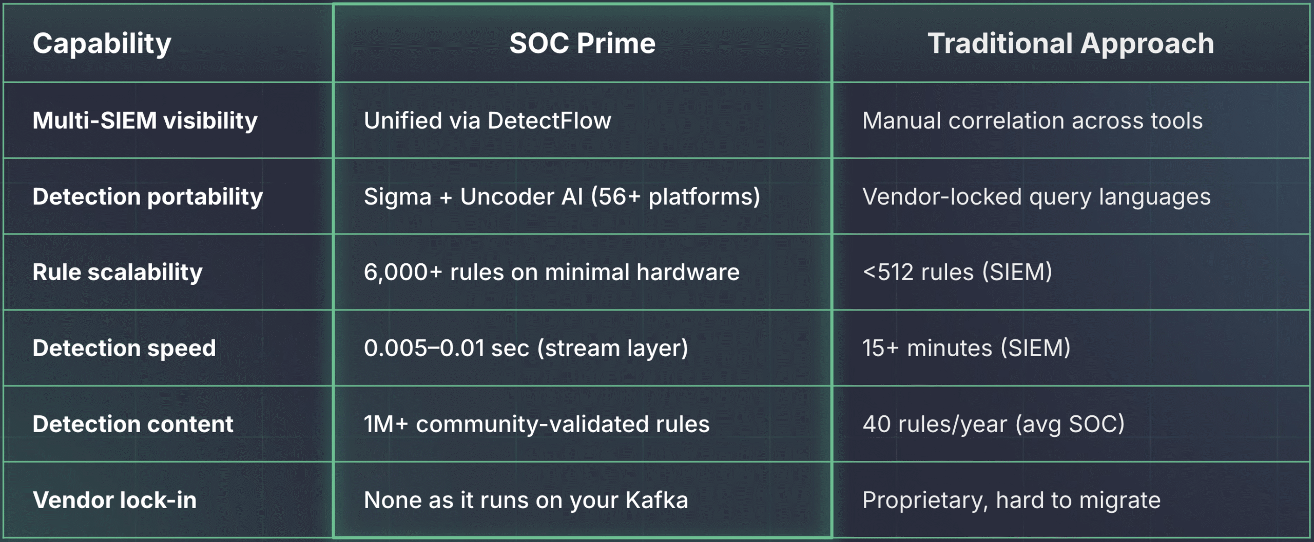 DetectFlow vs Traditional Approach: Benefits for SOC Teams