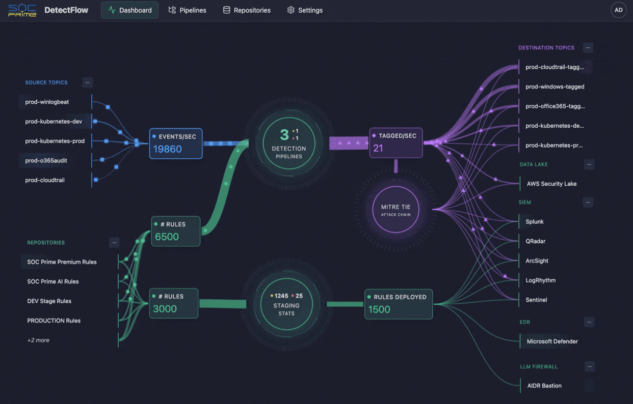 Detect Flow, in-stream detection layer for SDPP