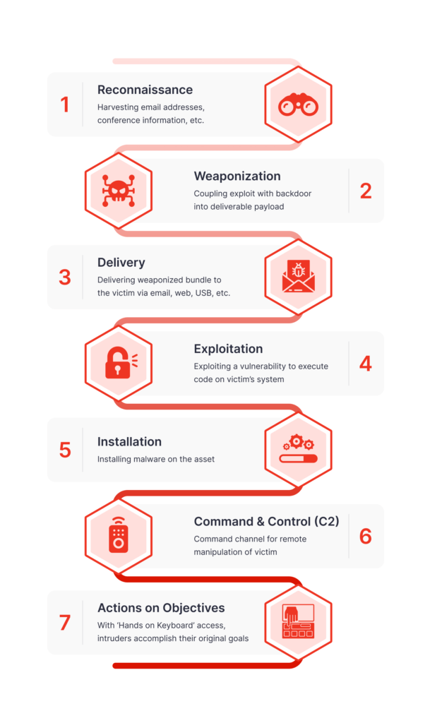 cyber kill chain by lockheed martin