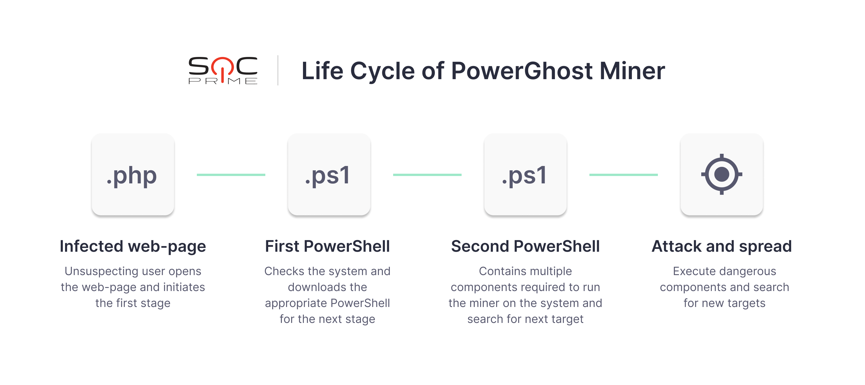 Lifecycle of PowerGhost Miner