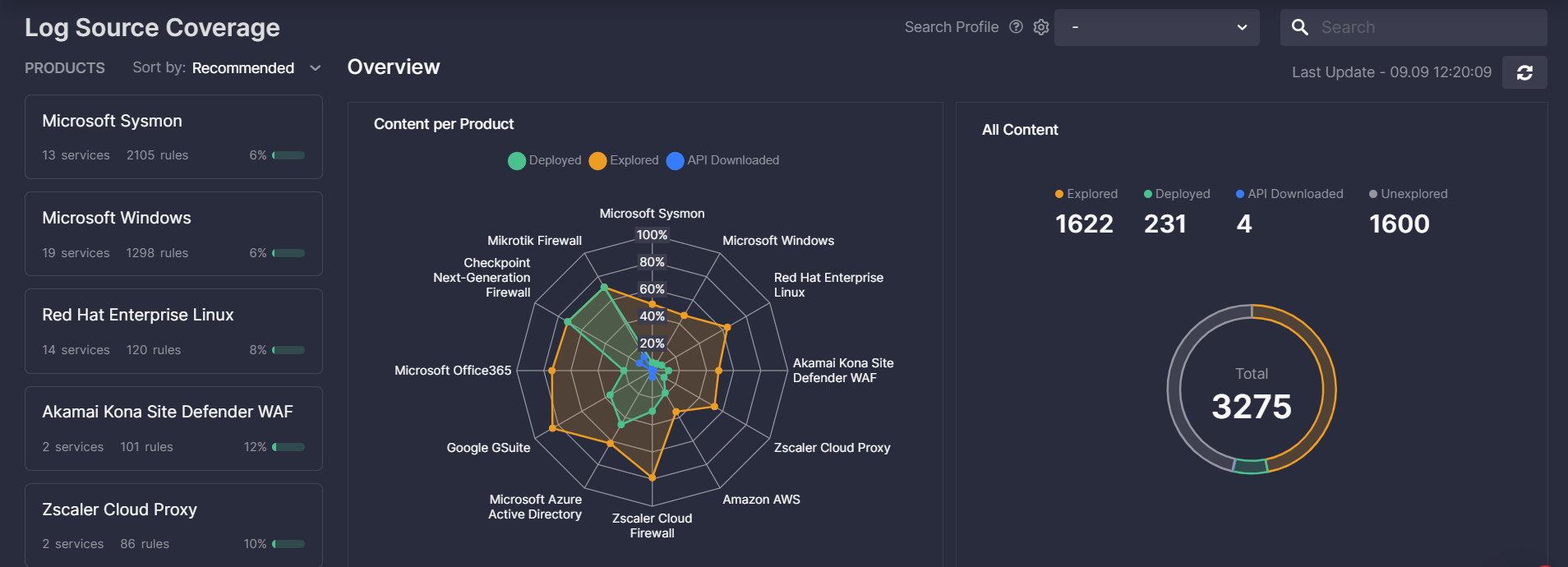 Log Source Coverage