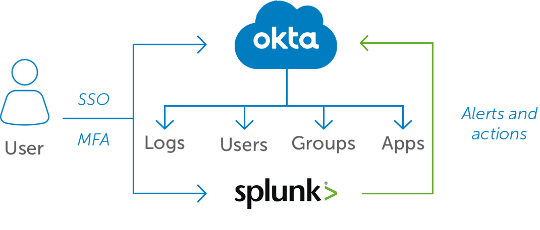 Diagram displaying Splunk and Okta integration