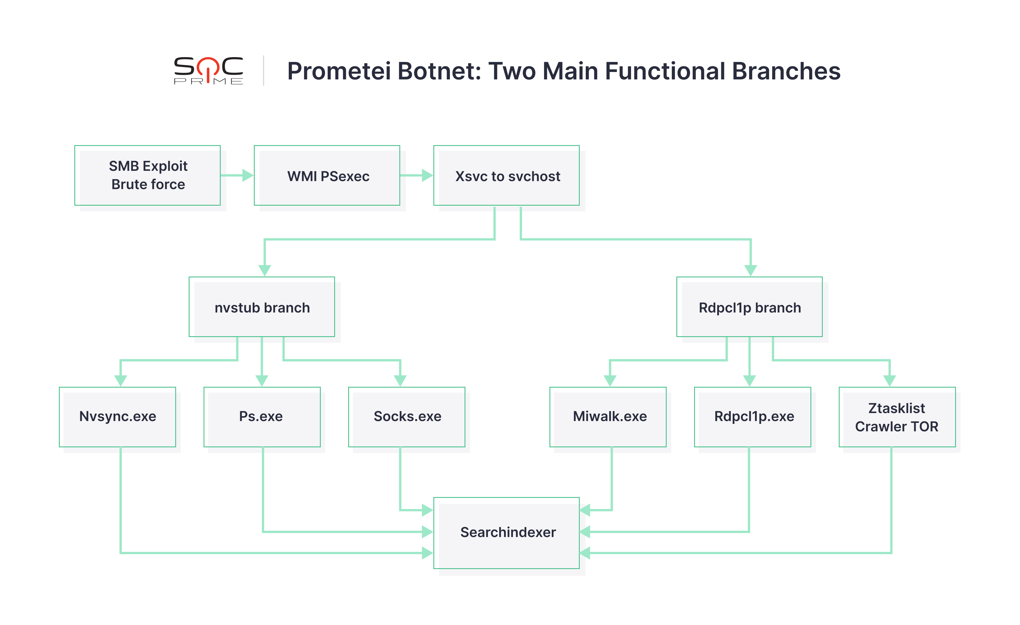 Prometei Botnet Two Main Functional Branches