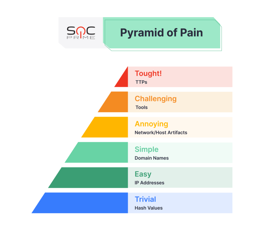 Pyramid of Pain