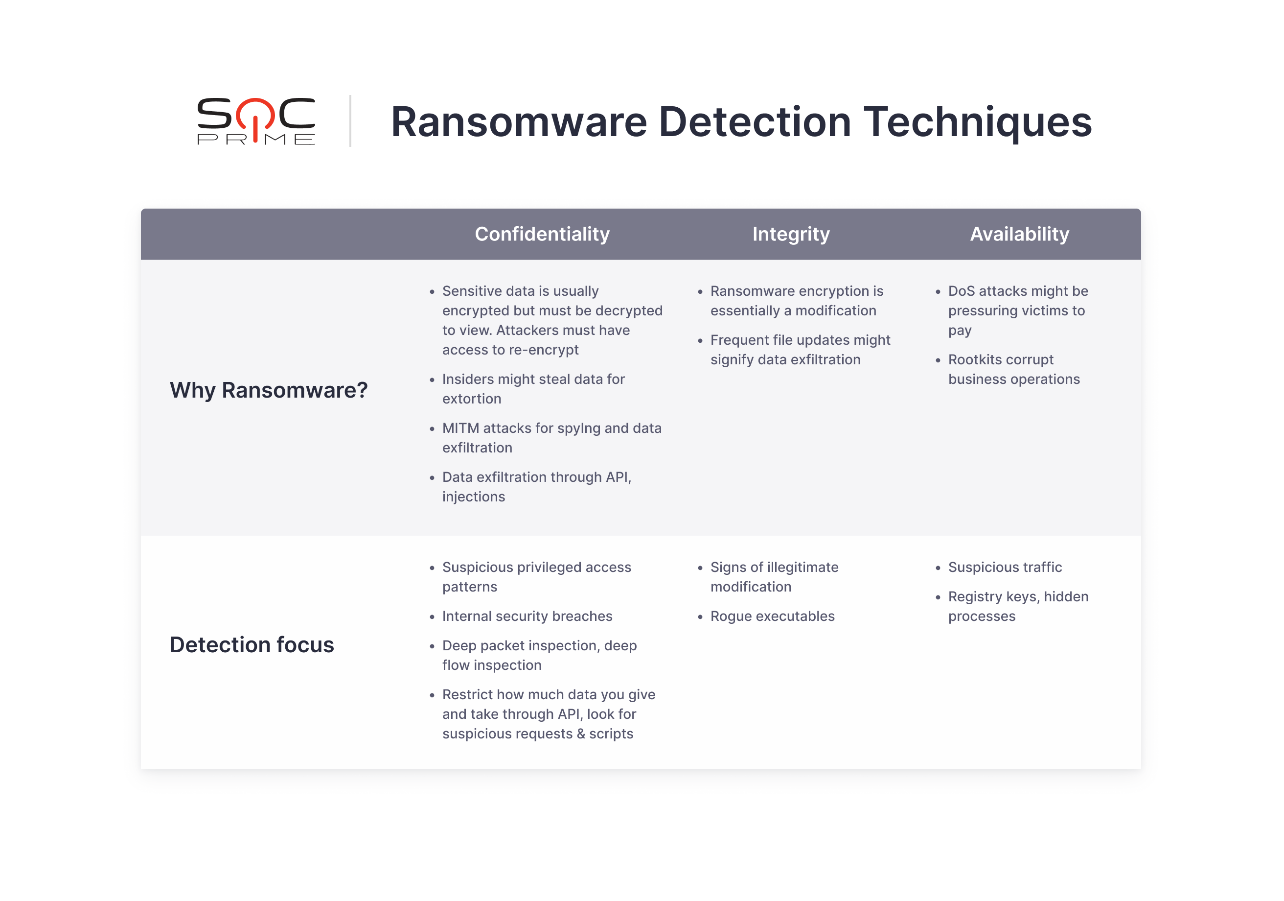 CIA triad in ransomware table