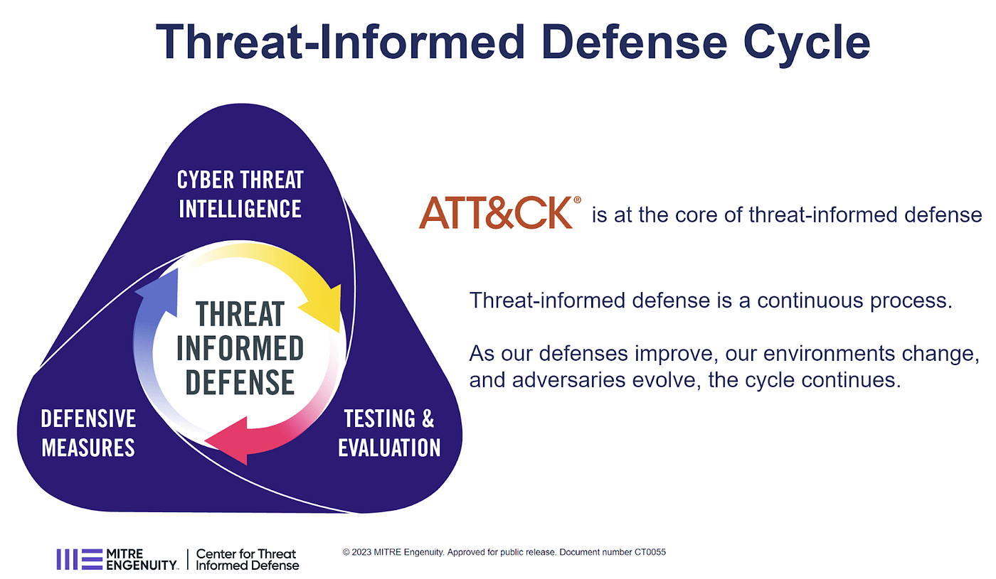 Threat informed-defense cycle