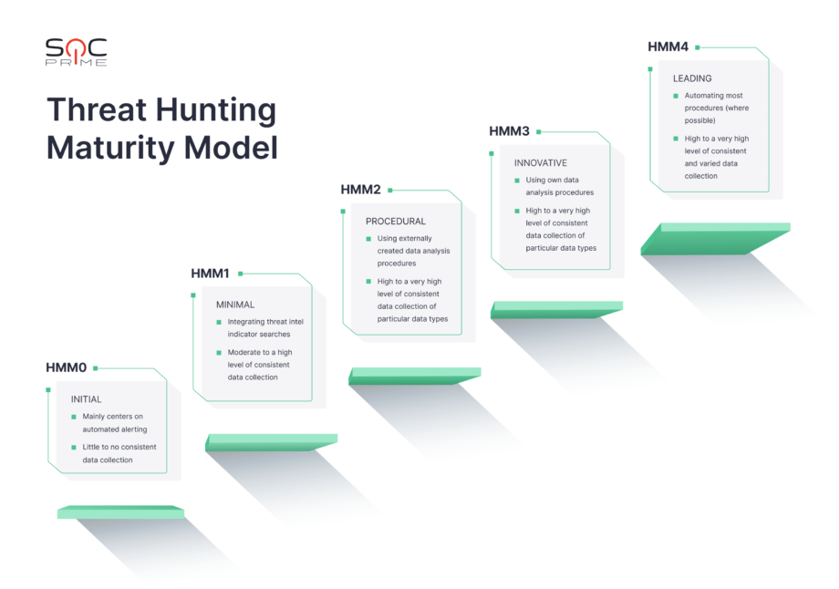 Threat Hunting Maturity Model Explained With Examples - SOC Prime