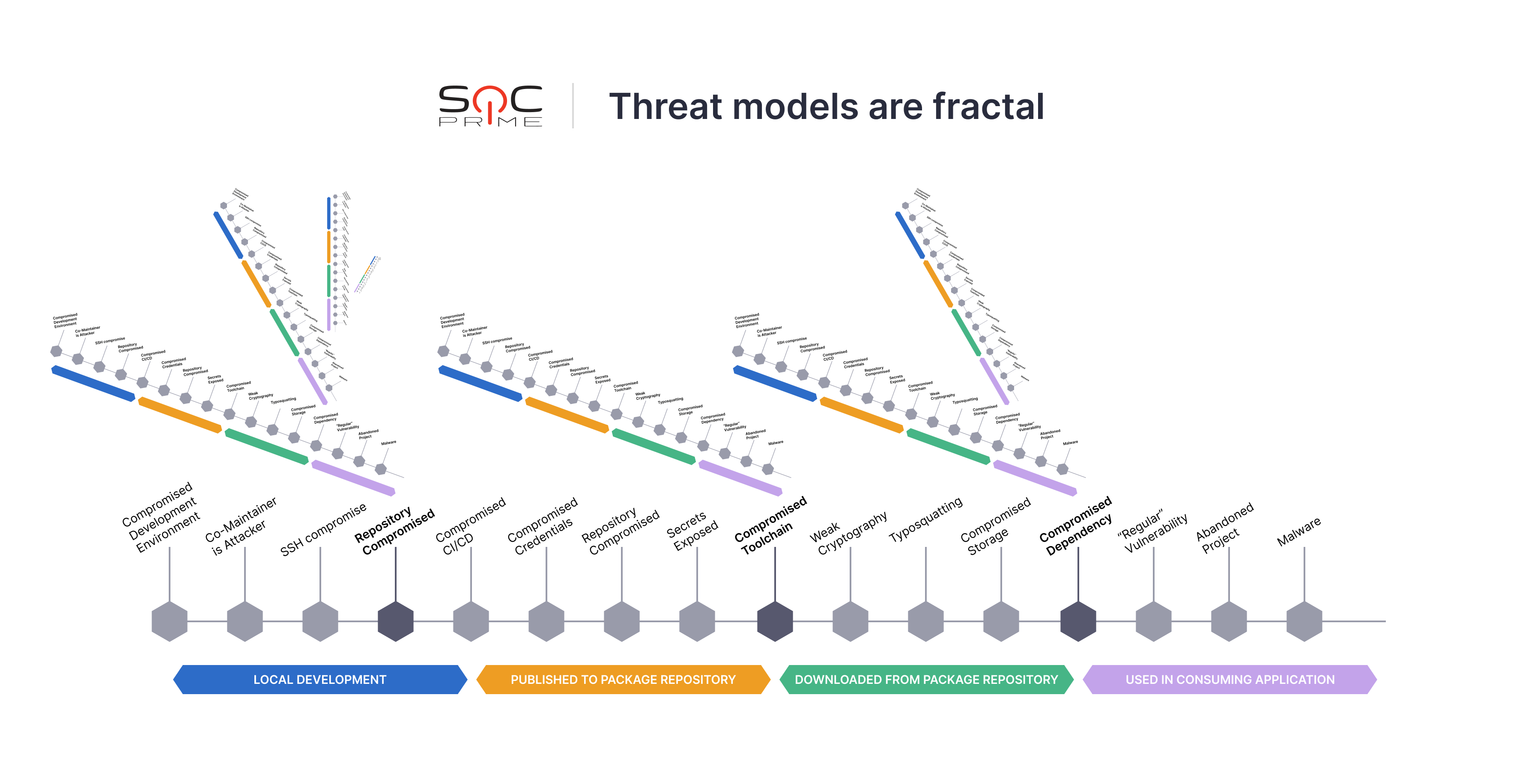software supply chain threat model graph