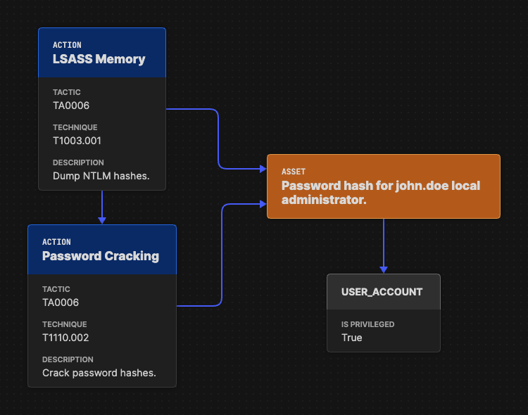Beispiel für ein Attack Flow Asset-Objekt