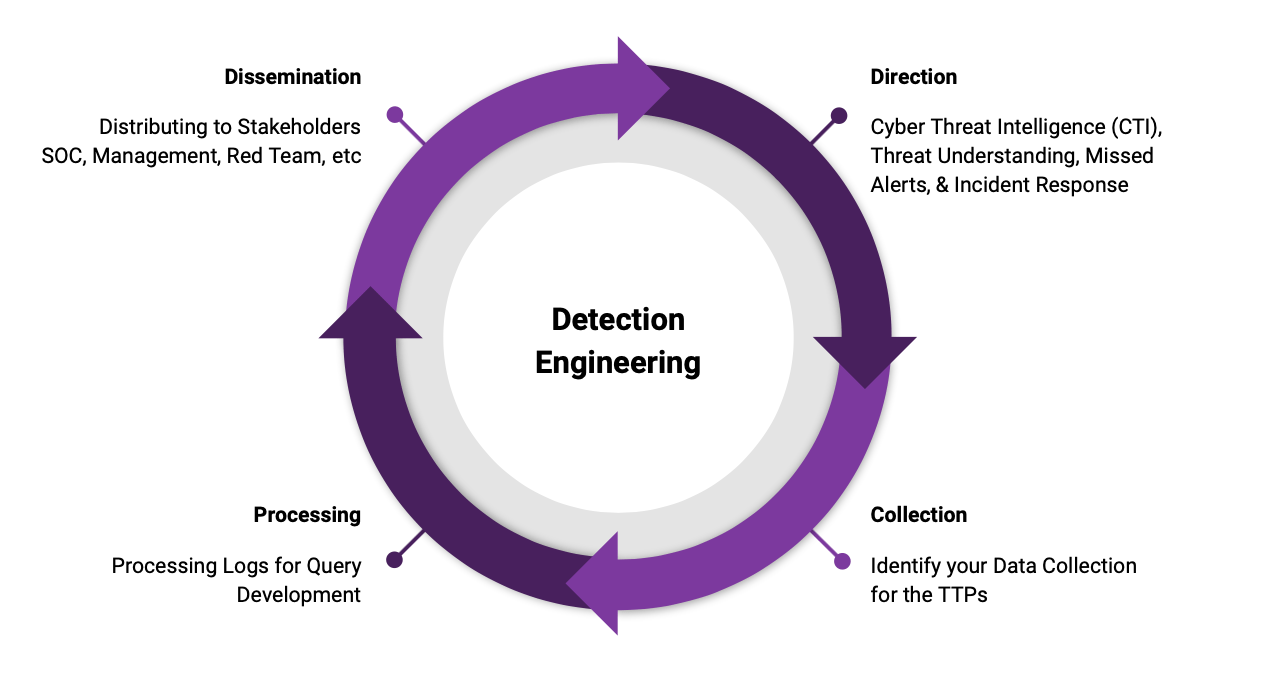 Detection Engineering Process