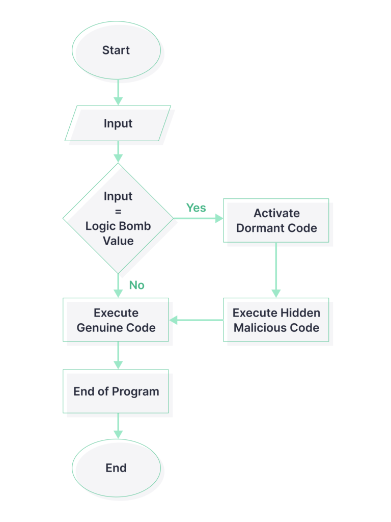 flow chart of a logic bomb malware