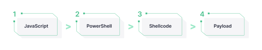 powershell exploit graph