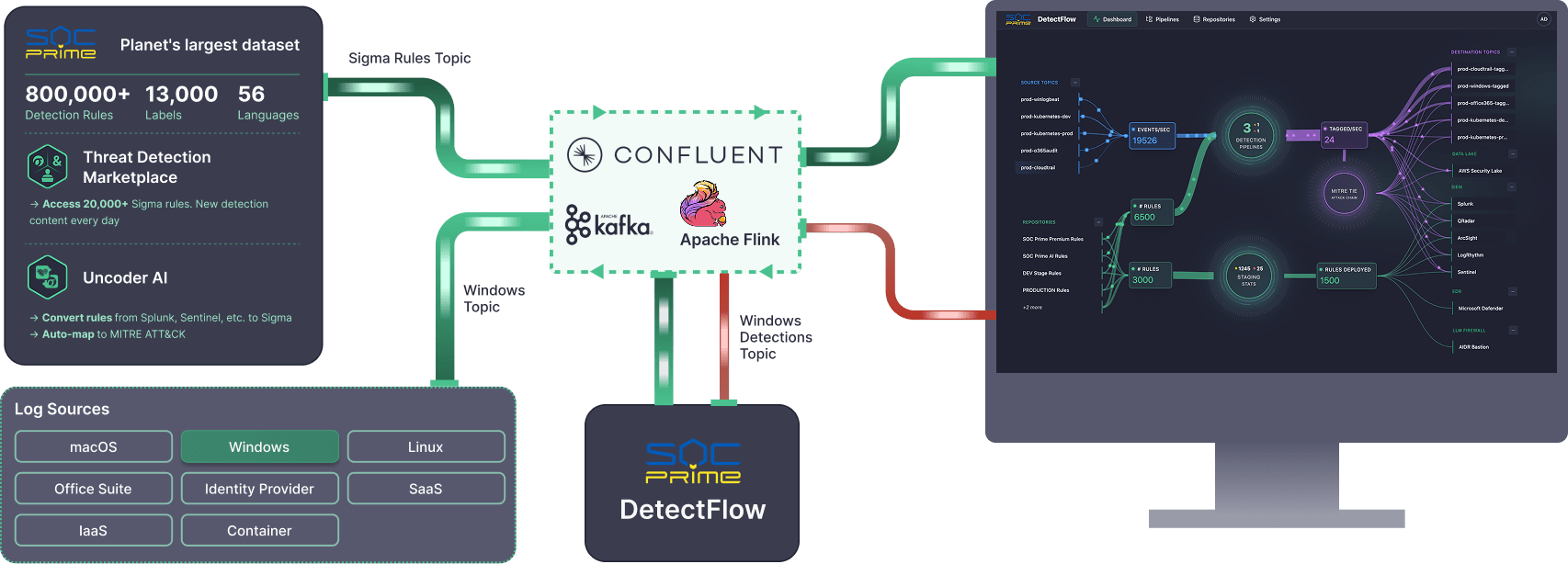 SOC Prime DetectFlow