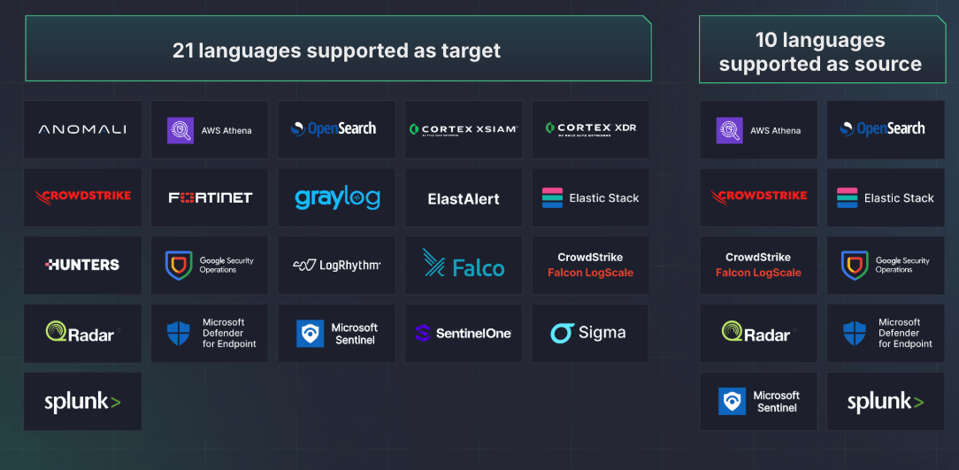 Uncoder AI Automates Cross-Language Rule Translation with Hybrid AI