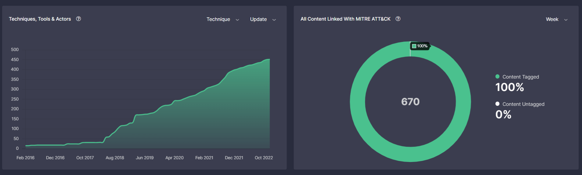 Leaderboards: MITRE ATT&CK v.12