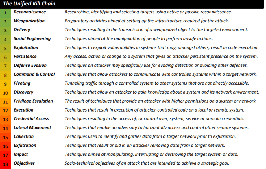 unified cyber kill chain list